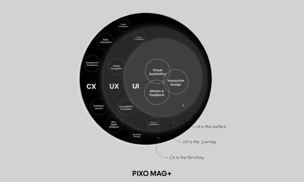 نمودار مقایسه UI و UX و CX